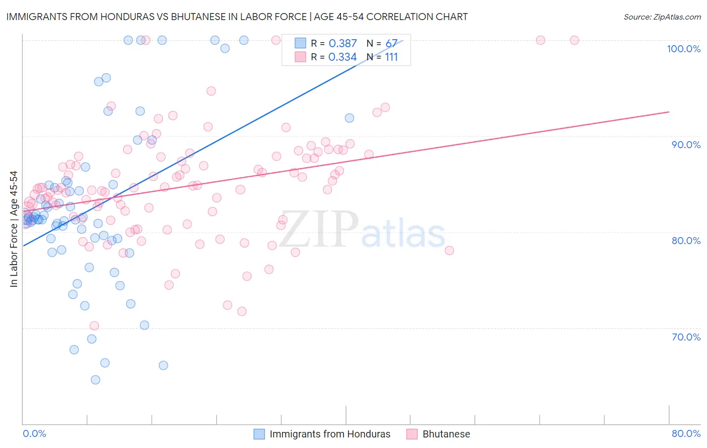 Immigrants from Honduras vs Bhutanese In Labor Force | Age 45-54