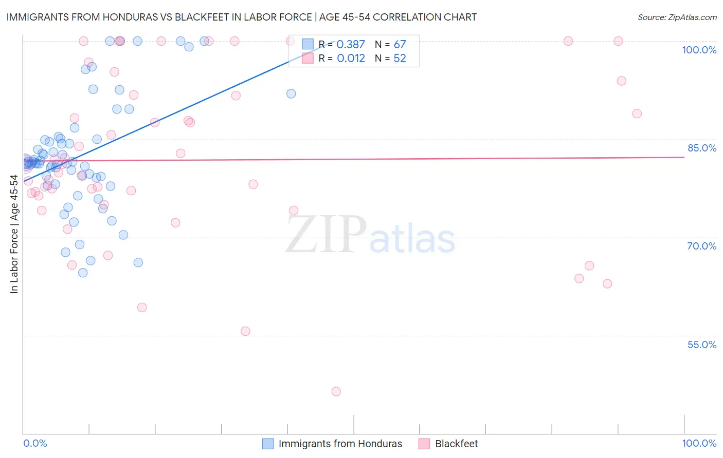 Immigrants from Honduras vs Blackfeet In Labor Force | Age 45-54