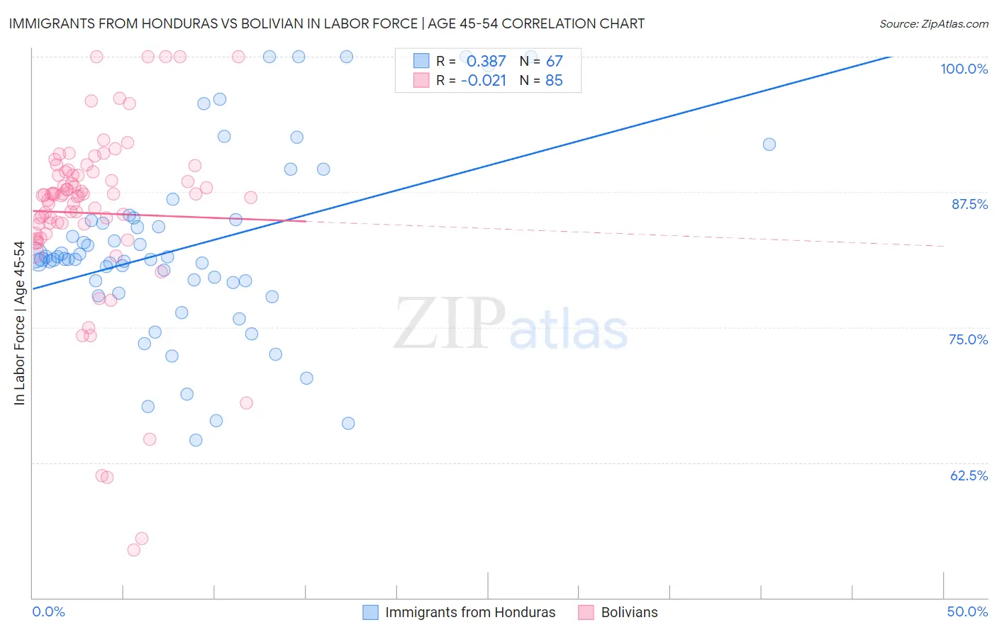 Immigrants from Honduras vs Bolivian In Labor Force | Age 45-54