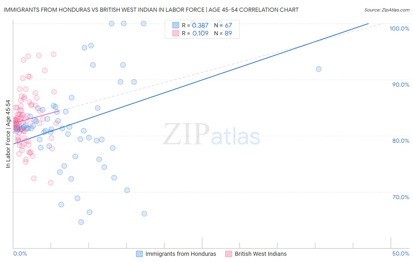 Immigrants from Honduras vs British West Indian In Labor Force | Age 45-54