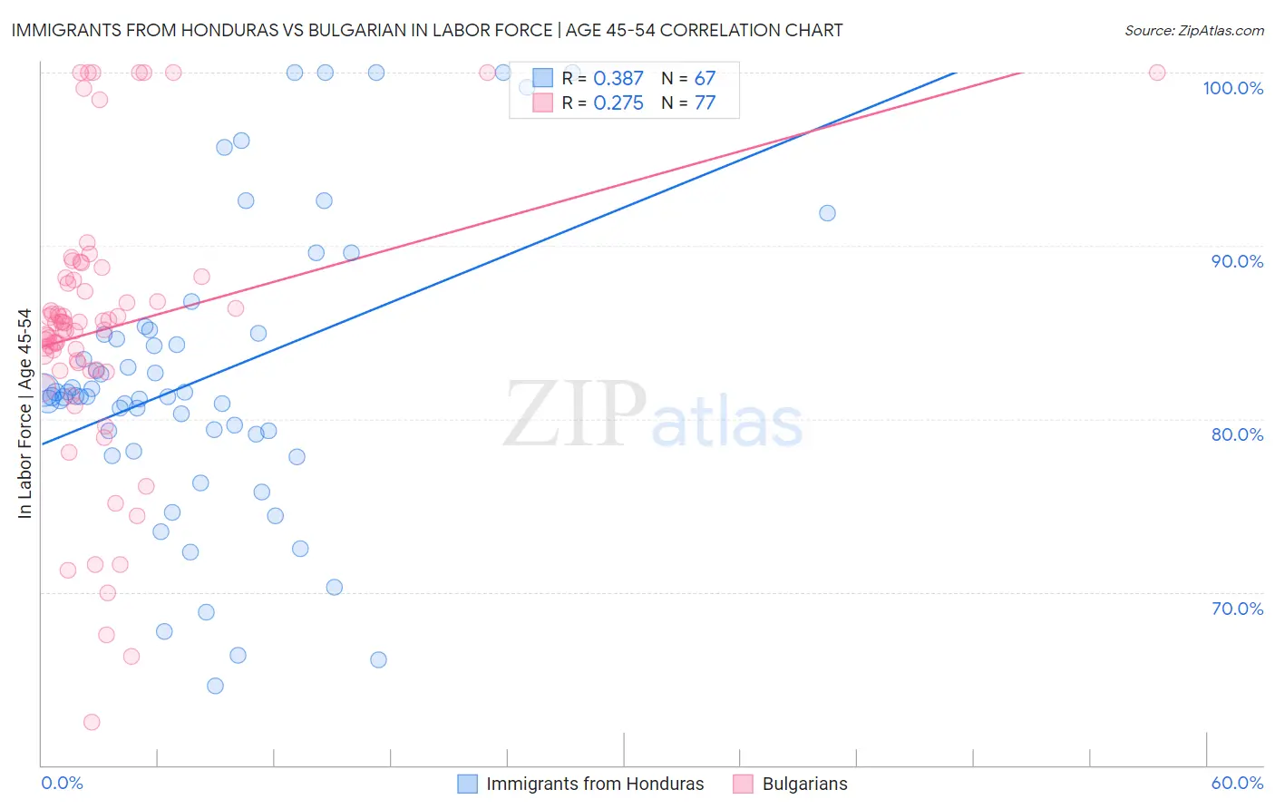 Immigrants from Honduras vs Bulgarian In Labor Force | Age 45-54