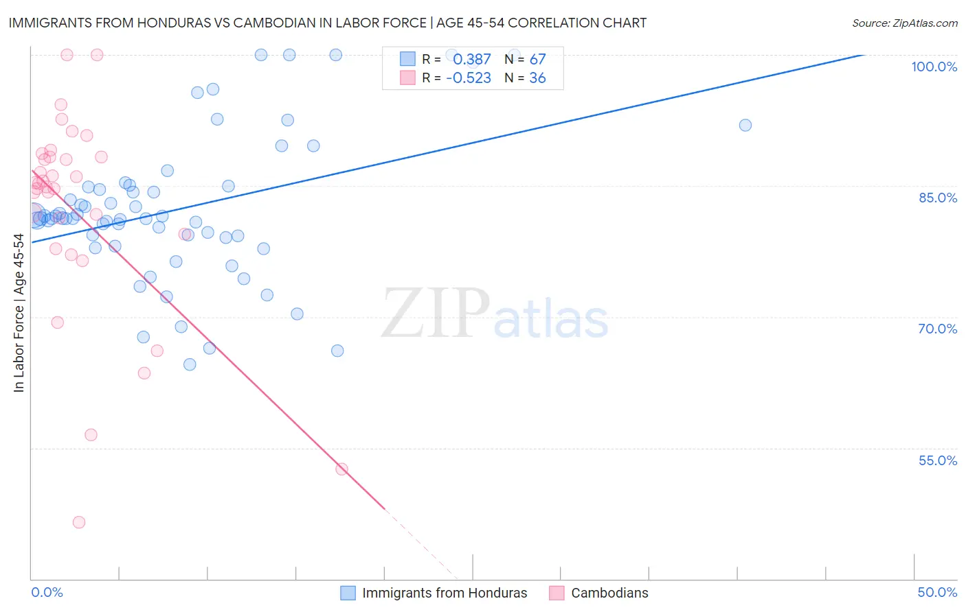 Immigrants from Honduras vs Cambodian In Labor Force | Age 45-54