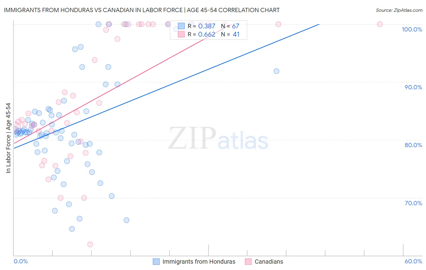 Immigrants from Honduras vs Canadian In Labor Force | Age 45-54