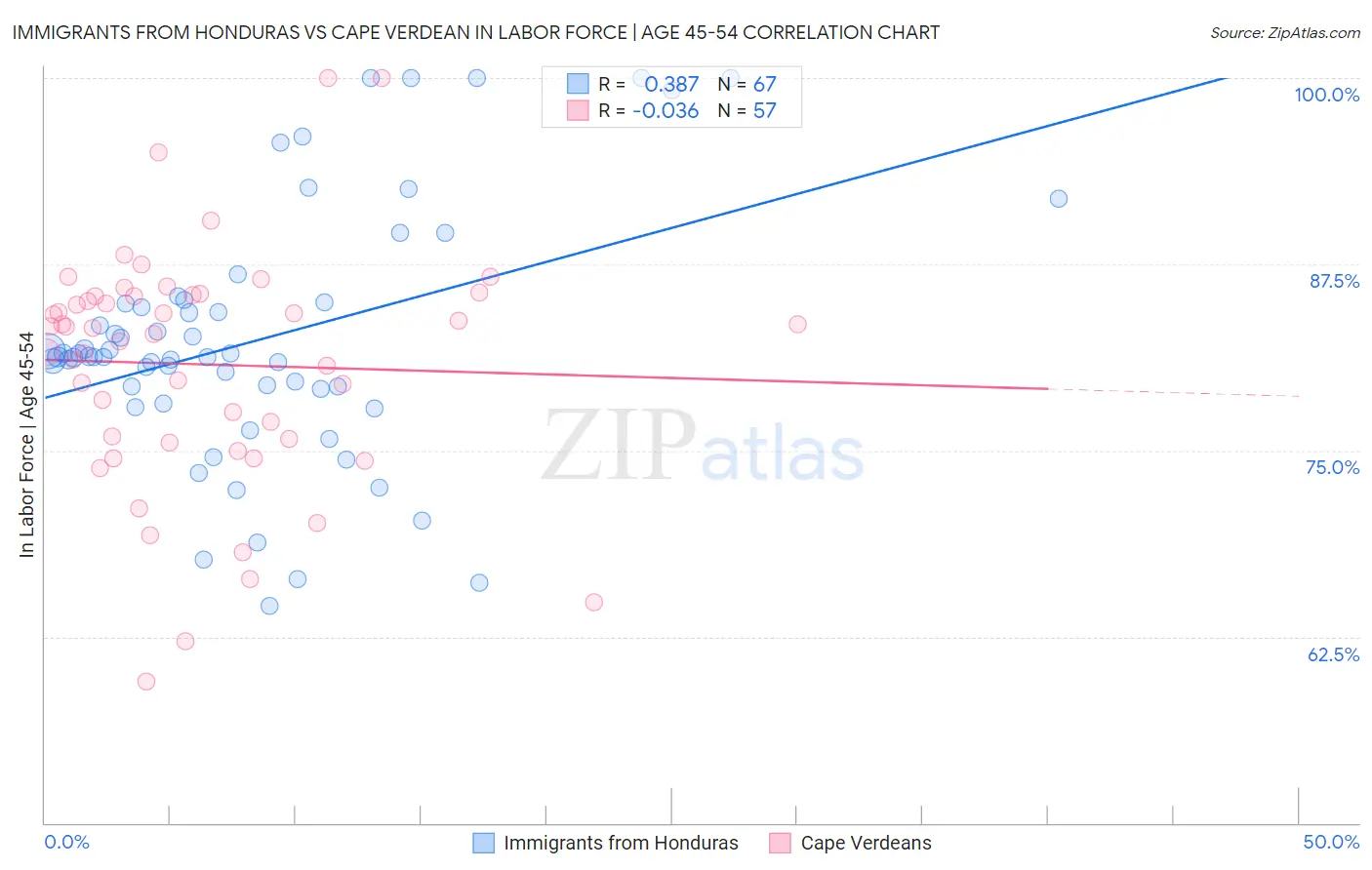 Immigrants from Honduras vs Cape Verdean In Labor Force | Age 45-54