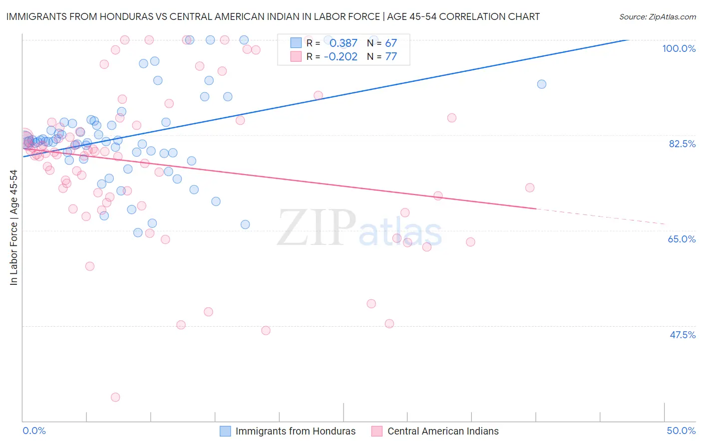 Immigrants from Honduras vs Central American Indian In Labor Force | Age 45-54