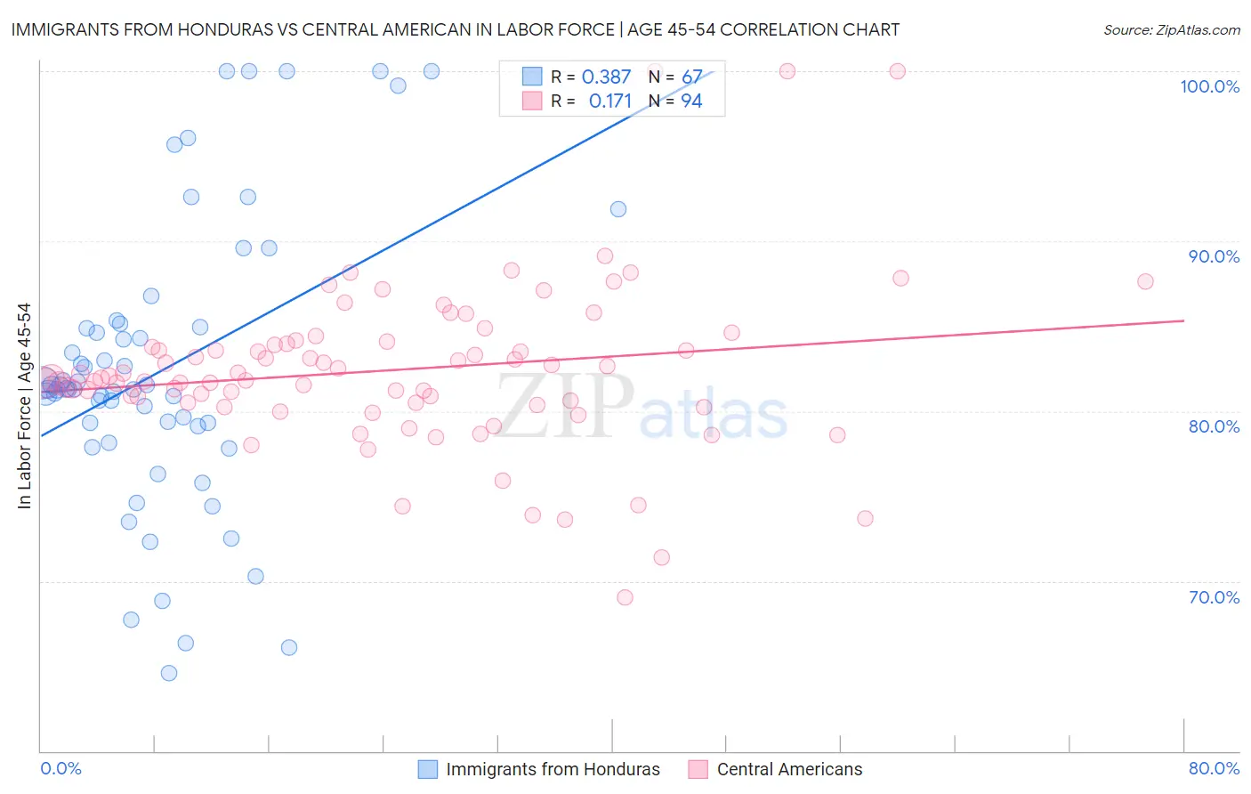 Immigrants from Honduras vs Central American In Labor Force | Age 45-54
