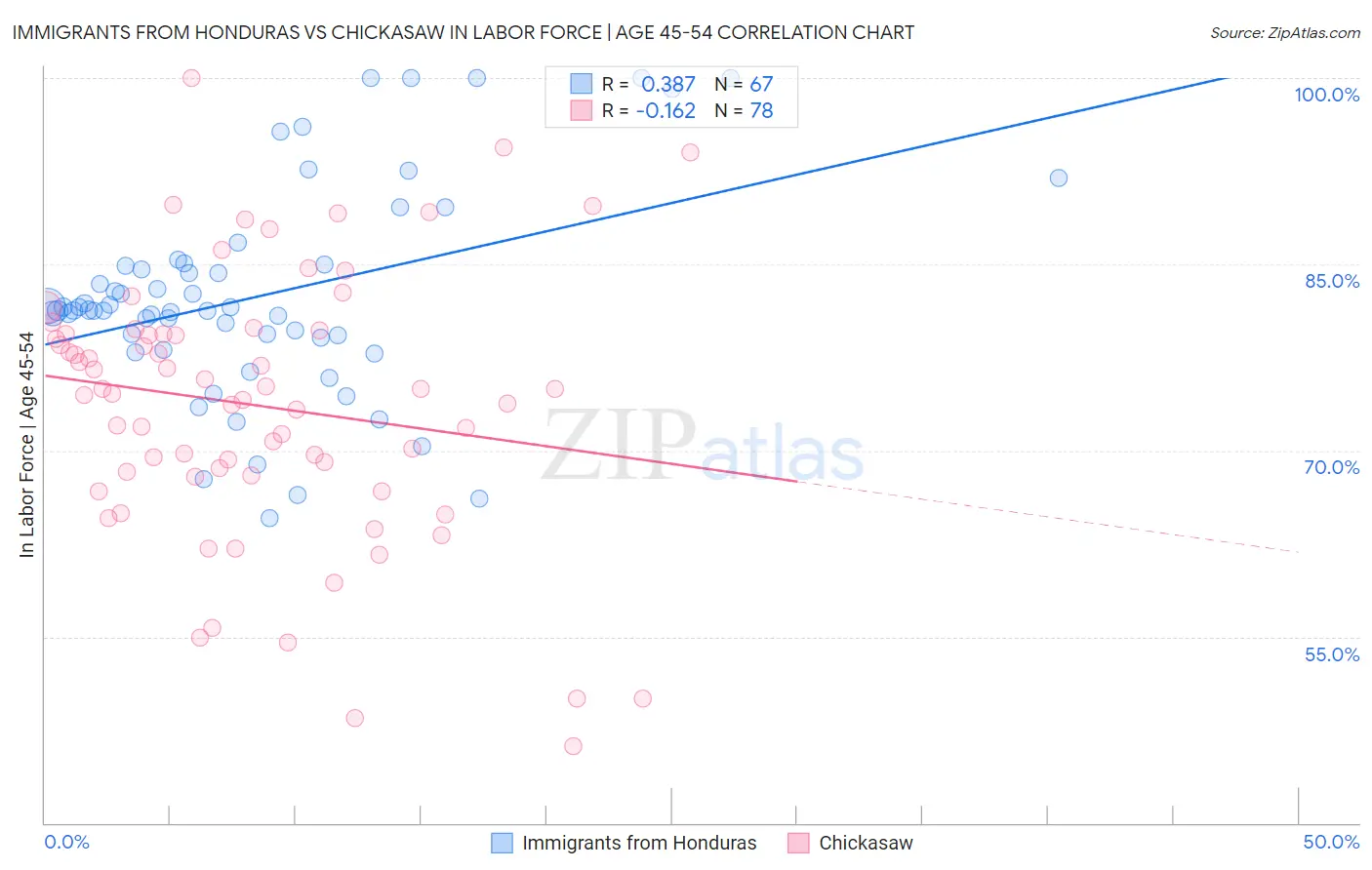 Immigrants from Honduras vs Chickasaw In Labor Force | Age 45-54