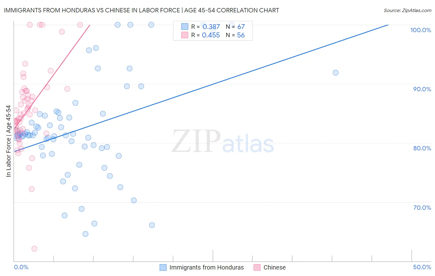 Immigrants from Honduras vs Chinese In Labor Force | Age 45-54