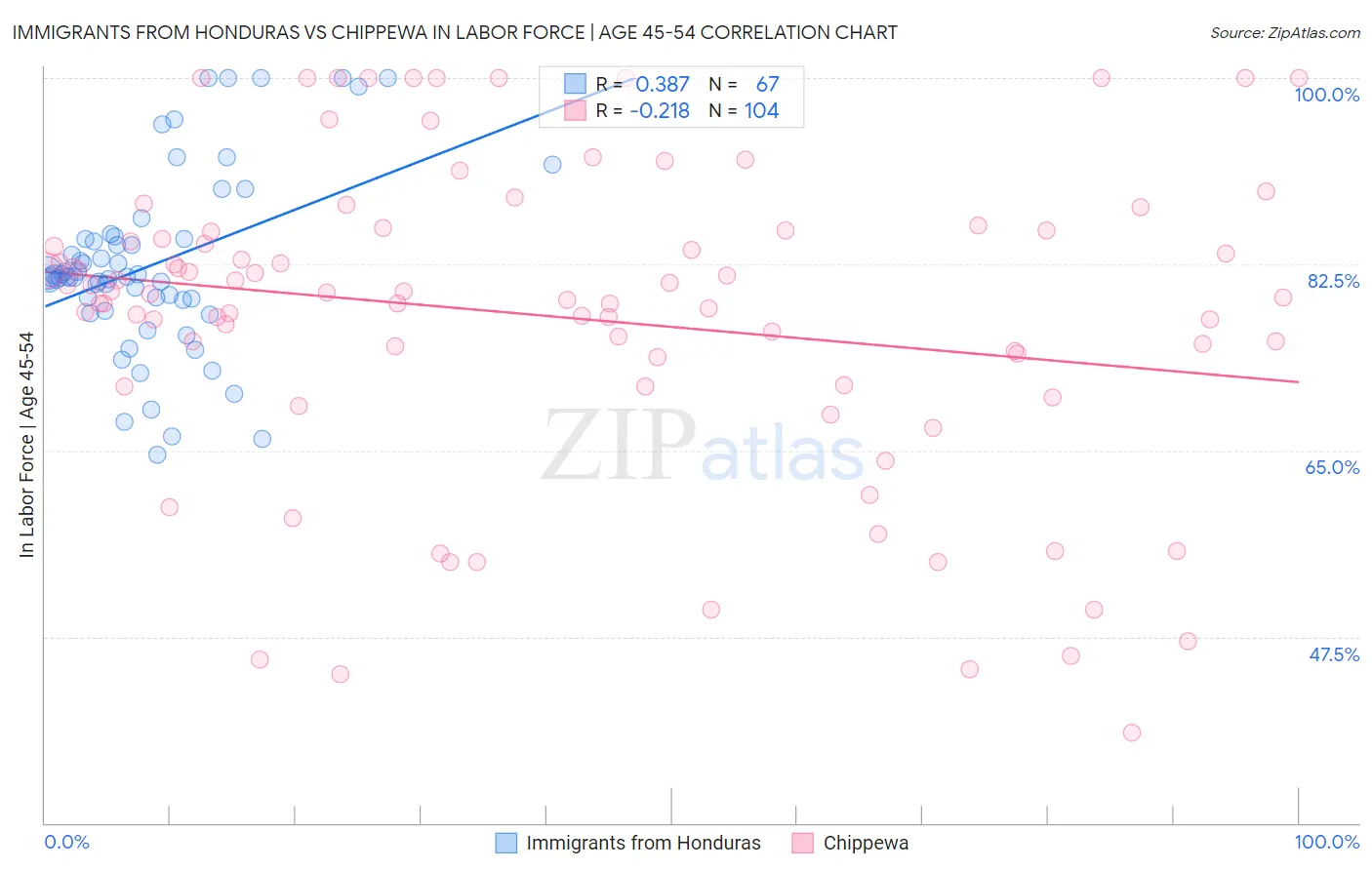 Immigrants from Honduras vs Chippewa In Labor Force | Age 45-54