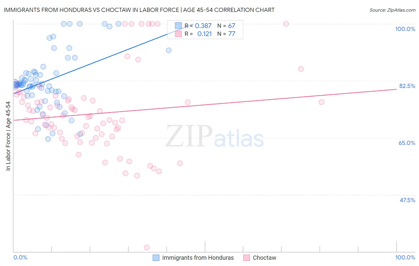 Immigrants from Honduras vs Choctaw In Labor Force | Age 45-54