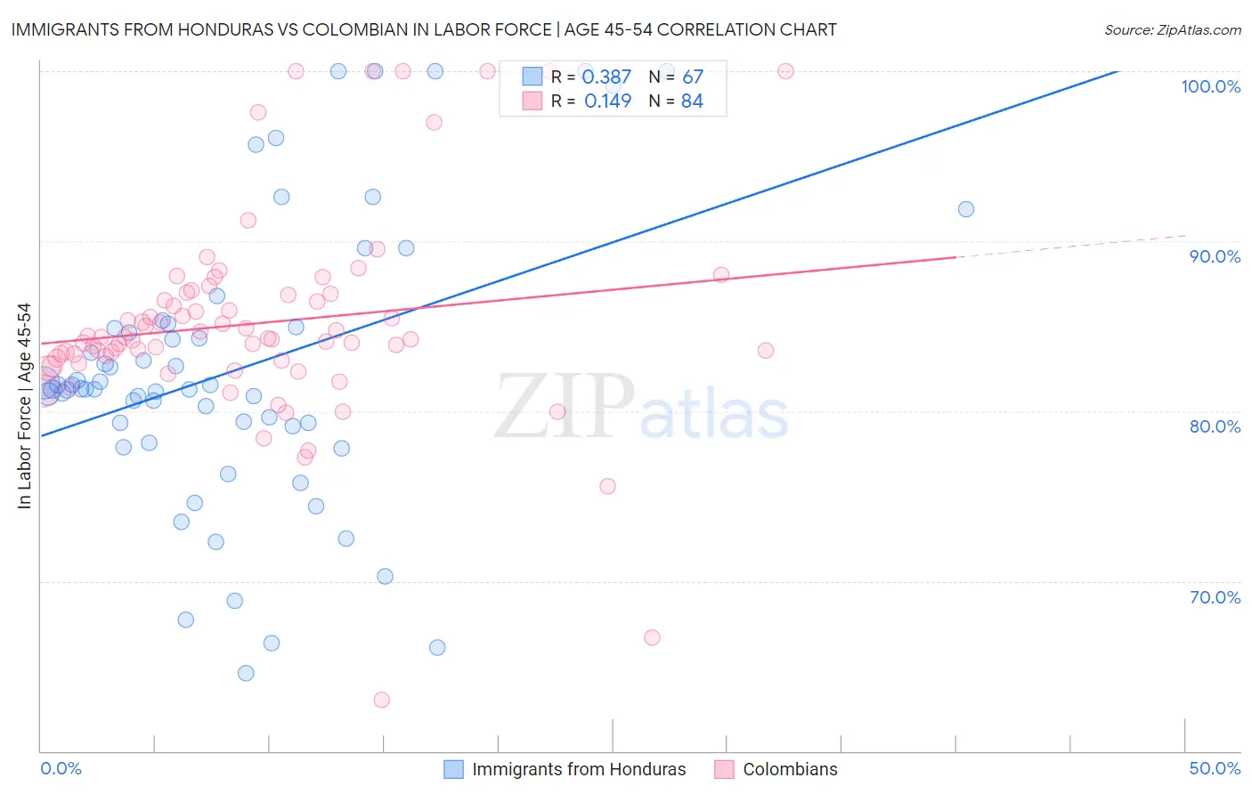 Immigrants from Honduras vs Colombian In Labor Force | Age 45-54