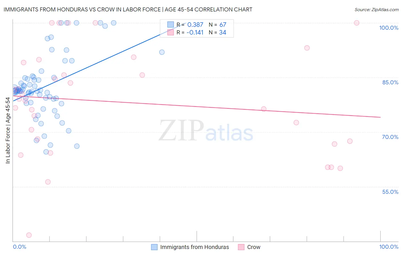 Immigrants from Honduras vs Crow In Labor Force | Age 45-54