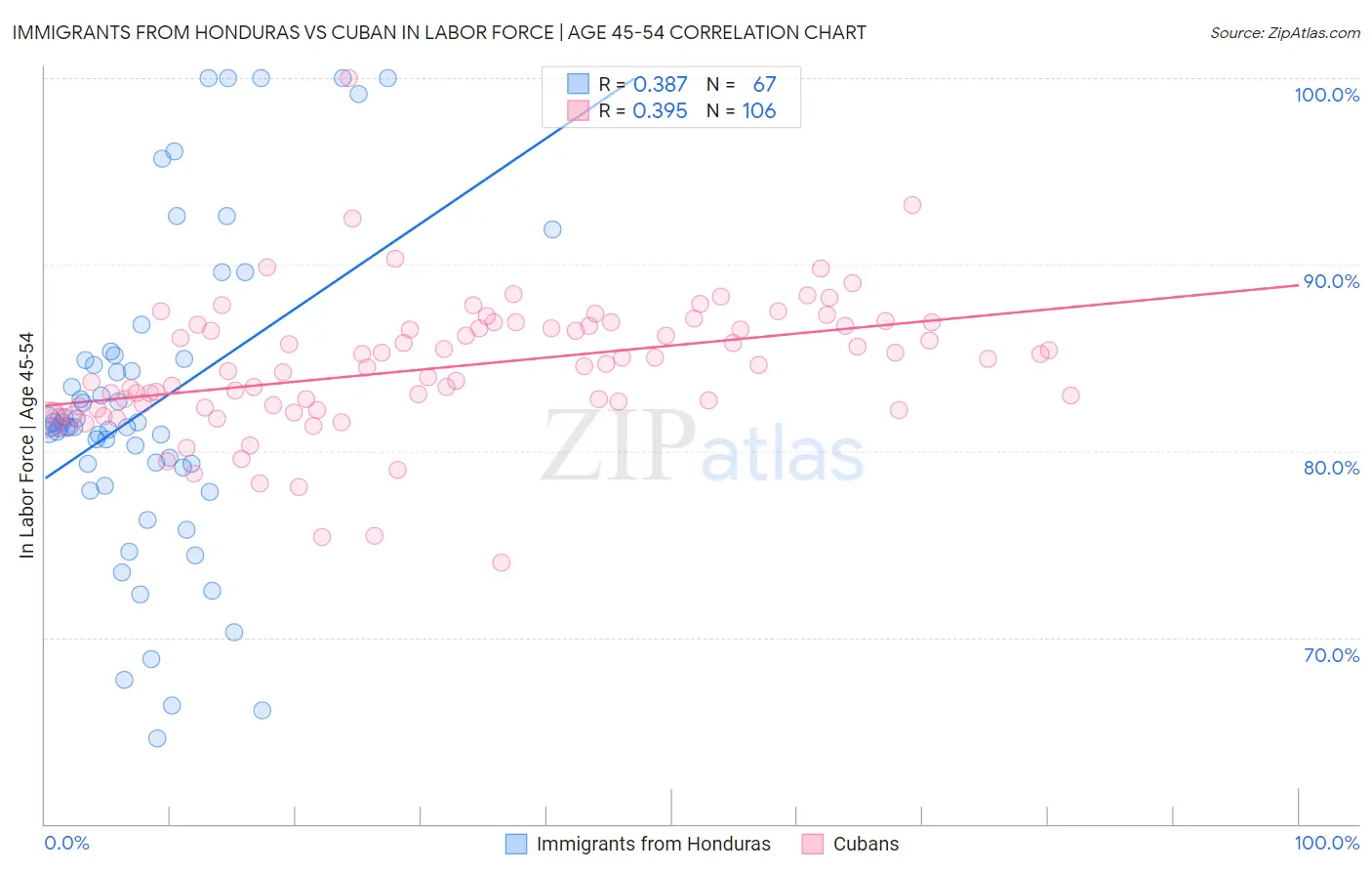 Immigrants from Honduras vs Cuban In Labor Force | Age 45-54