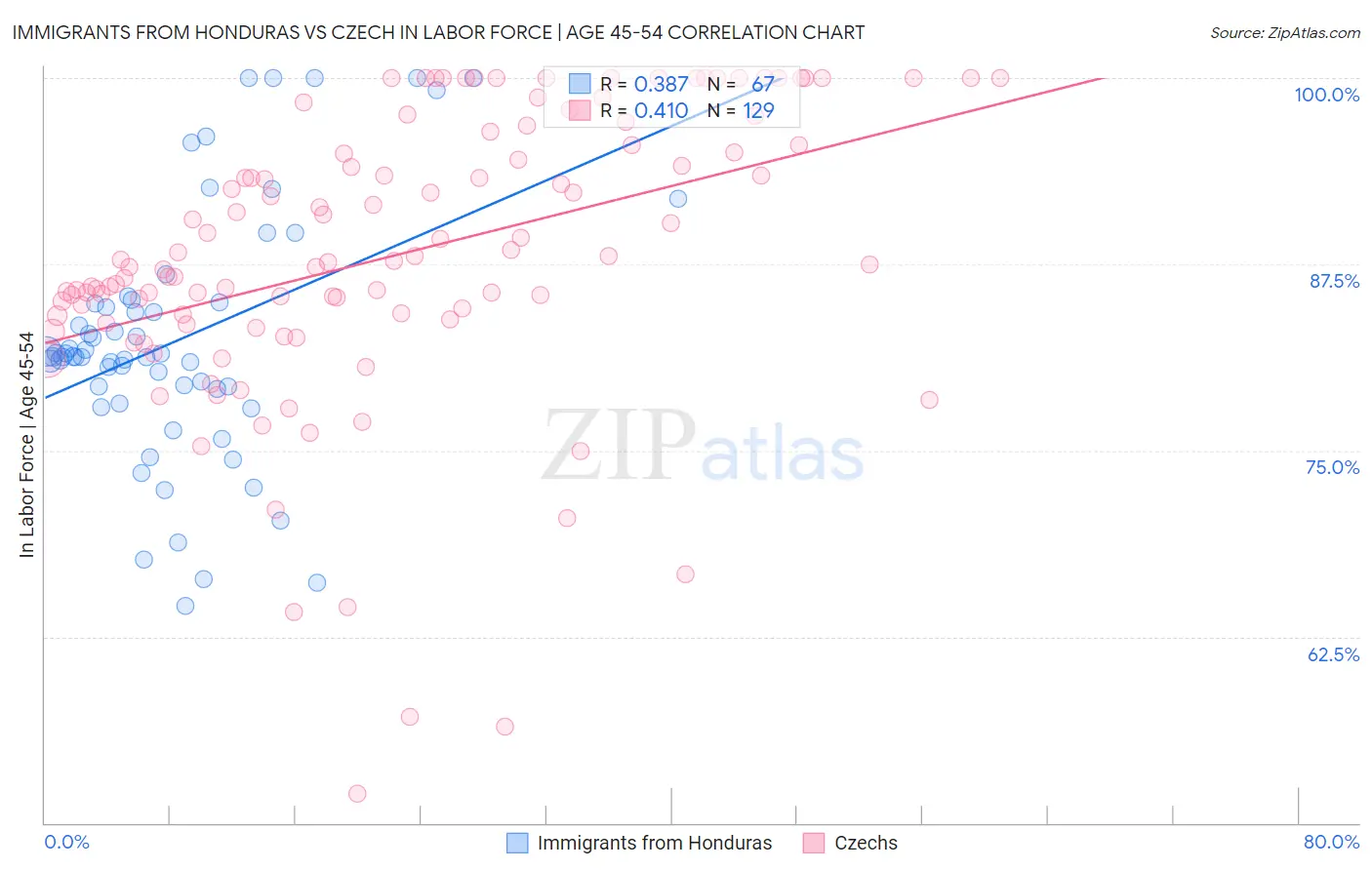 Immigrants from Honduras vs Czech In Labor Force | Age 45-54