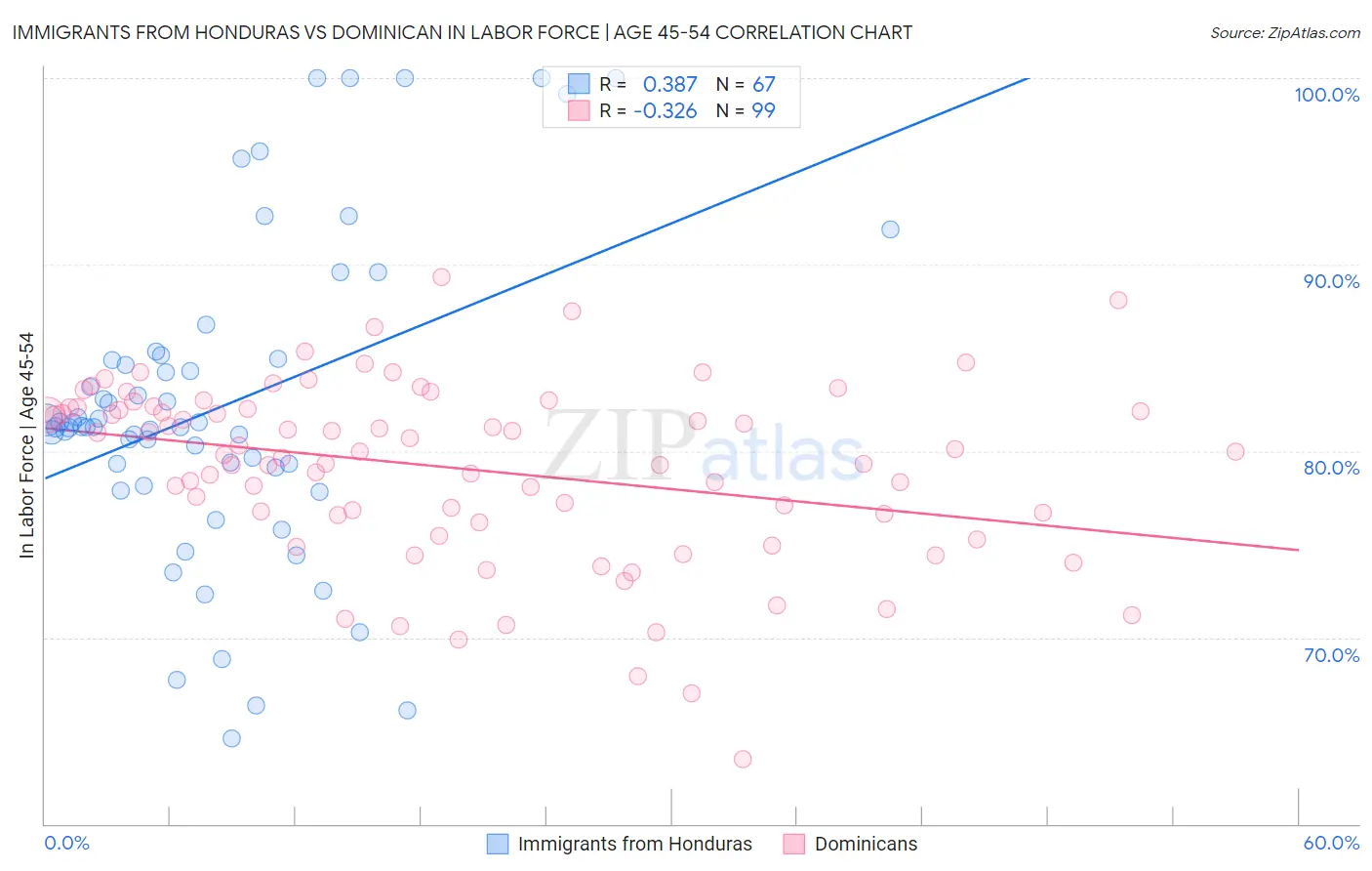 Immigrants from Honduras vs Dominican In Labor Force | Age 45-54