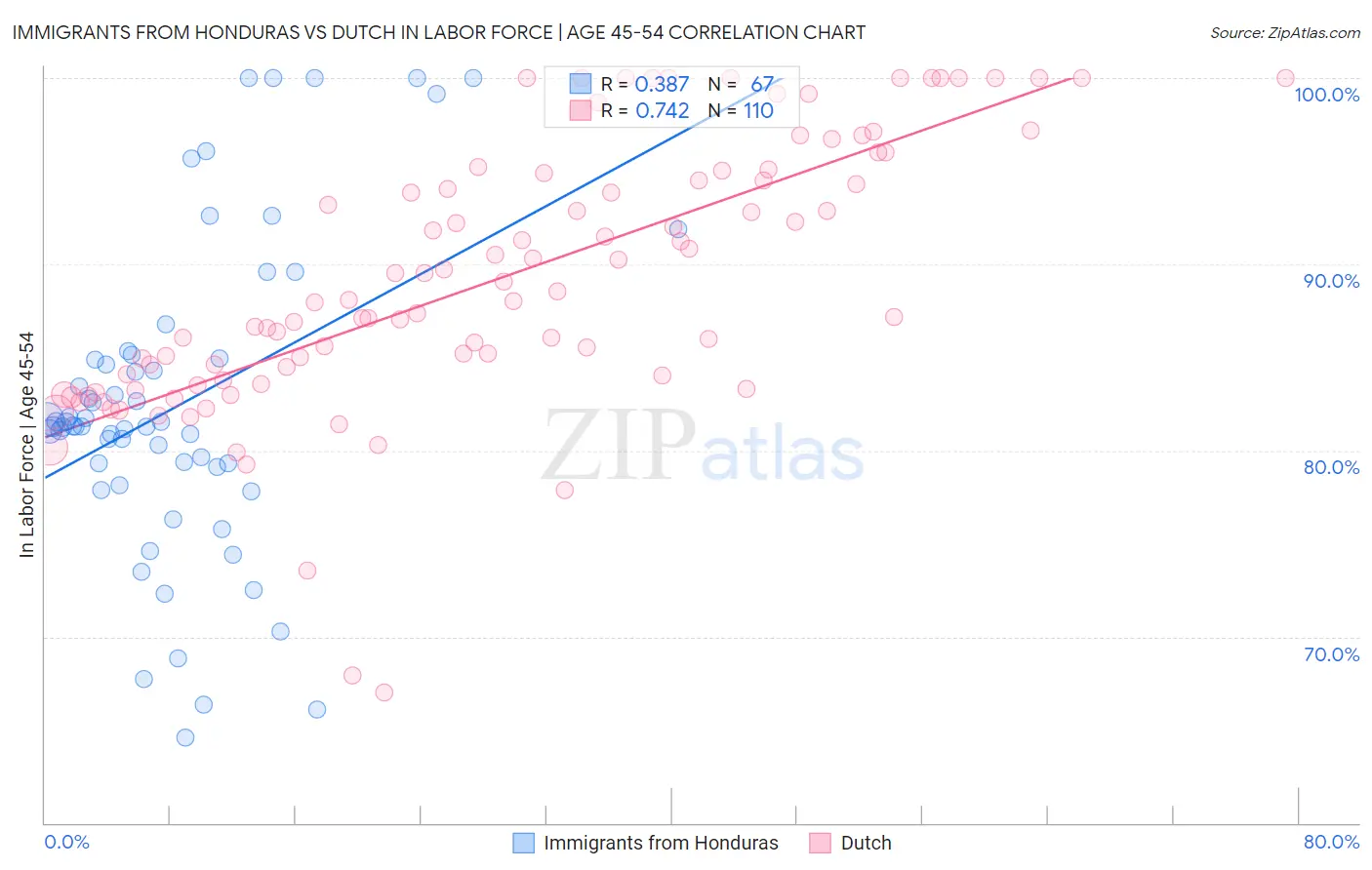 Immigrants from Honduras vs Dutch In Labor Force | Age 45-54