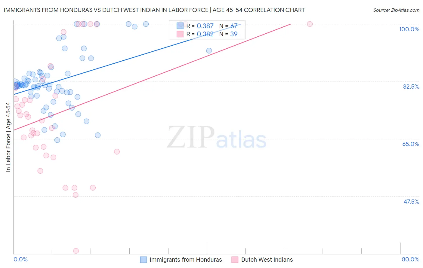 Immigrants from Honduras vs Dutch West Indian In Labor Force | Age 45-54