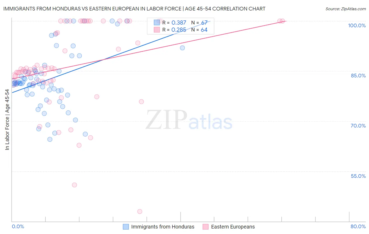 Immigrants from Honduras vs Eastern European In Labor Force | Age 45-54