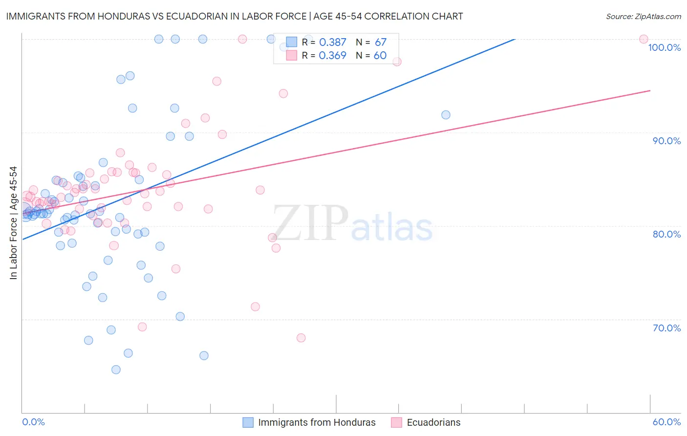 Immigrants from Honduras vs Ecuadorian In Labor Force | Age 45-54