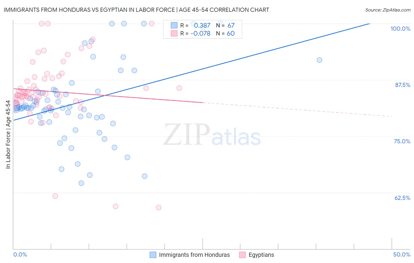 Immigrants from Honduras vs Egyptian In Labor Force | Age 45-54