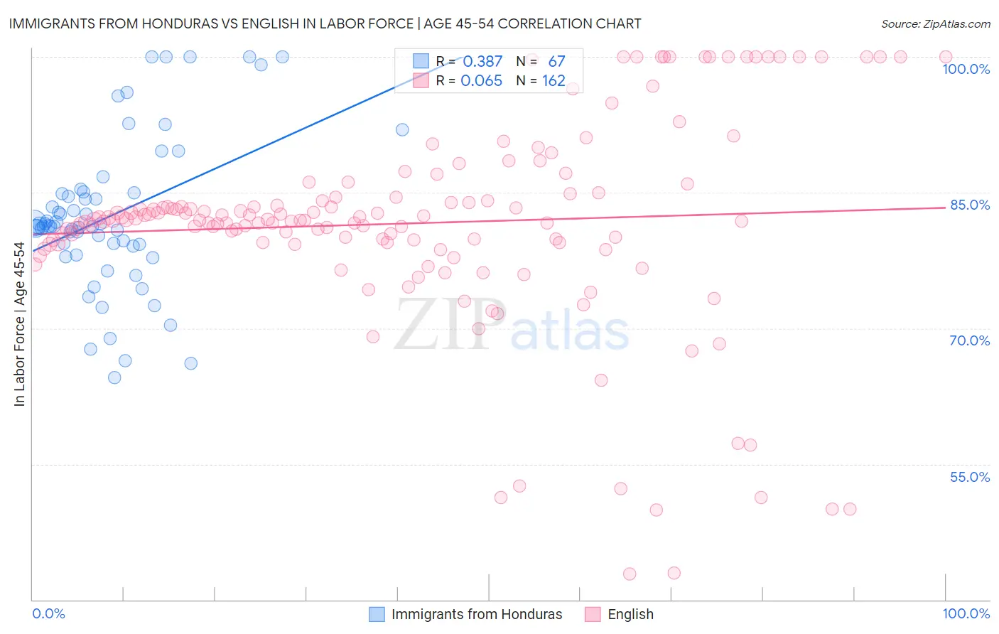 Immigrants from Honduras vs English In Labor Force | Age 45-54