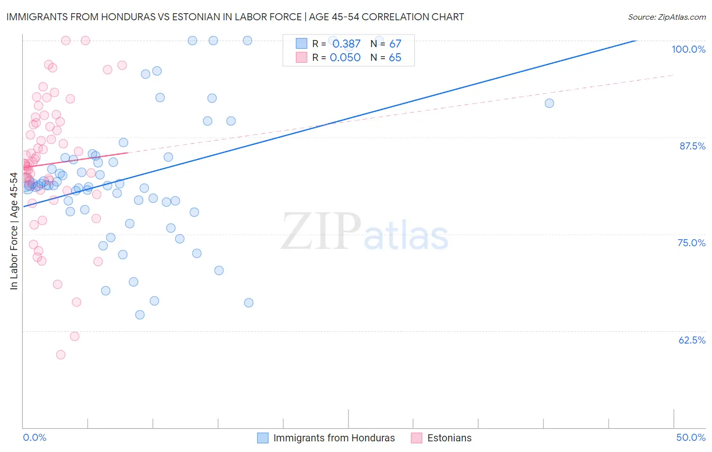 Immigrants from Honduras vs Estonian In Labor Force | Age 45-54