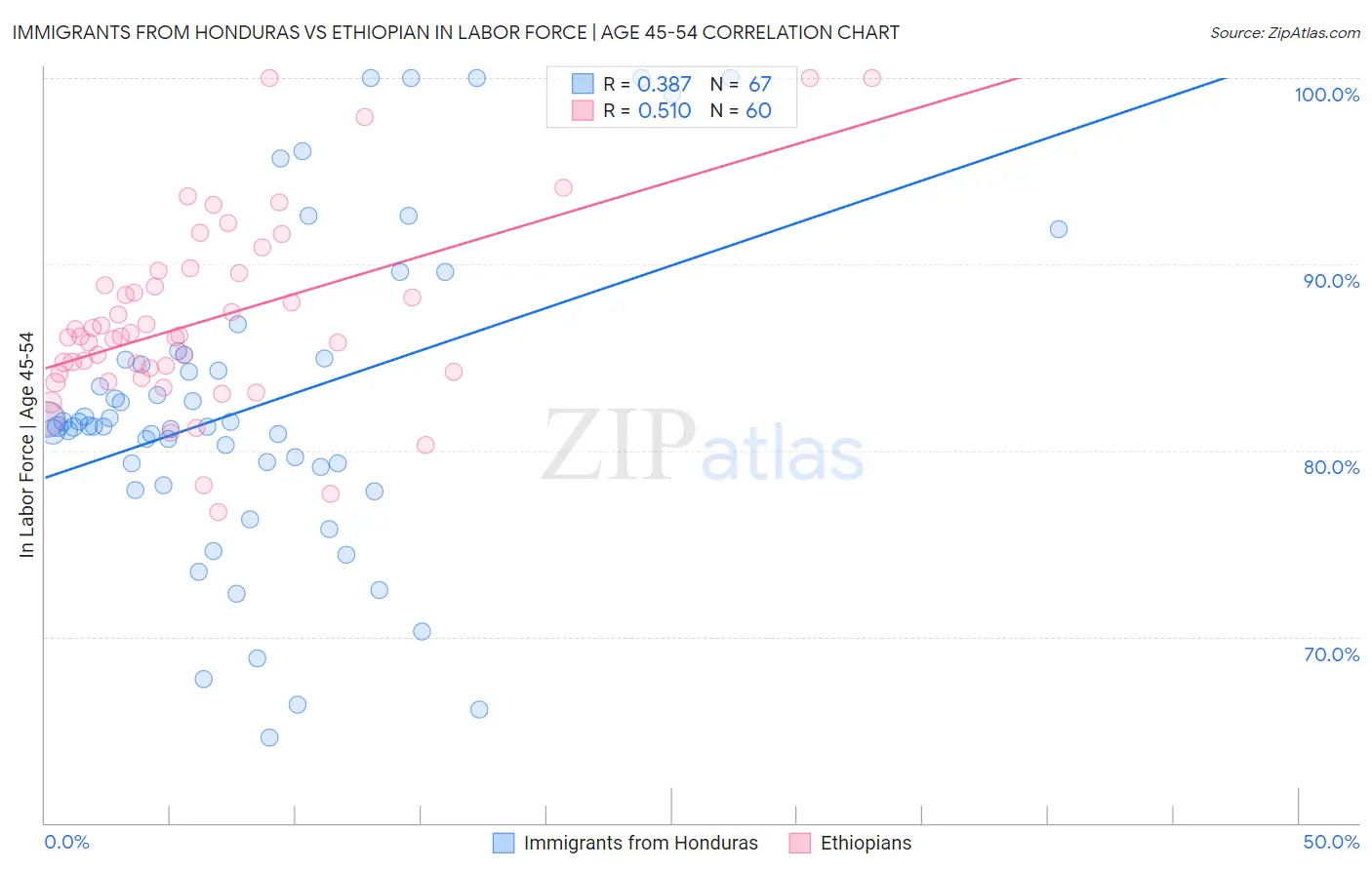 Immigrants from Honduras vs Ethiopian In Labor Force | Age 45-54
