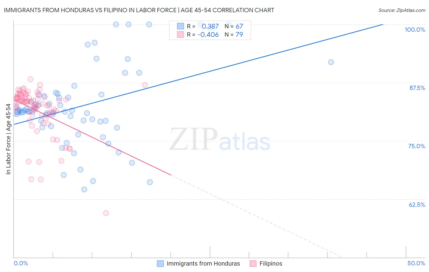 Immigrants from Honduras vs Filipino In Labor Force | Age 45-54