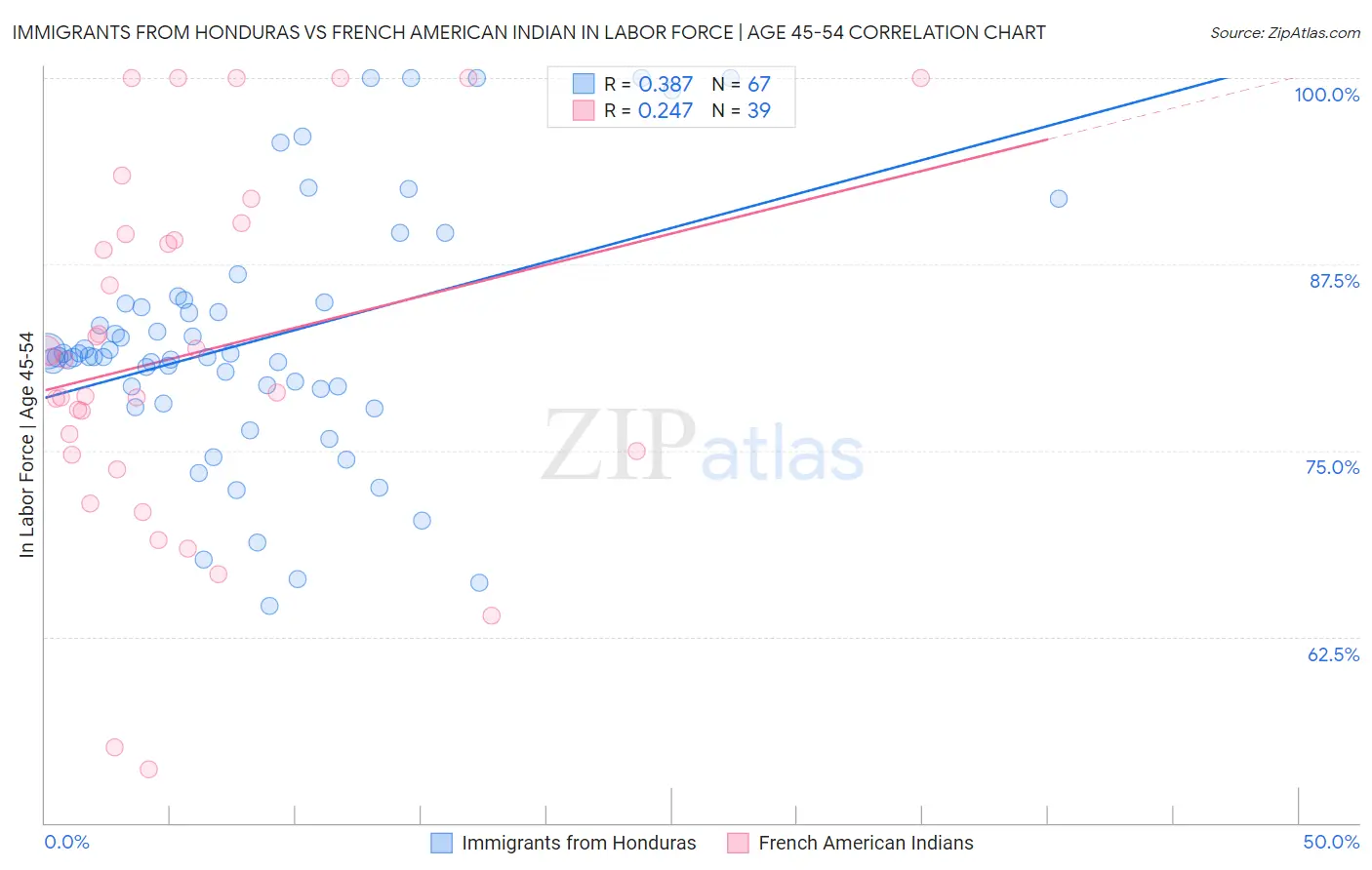 Immigrants from Honduras vs French American Indian In Labor Force | Age 45-54