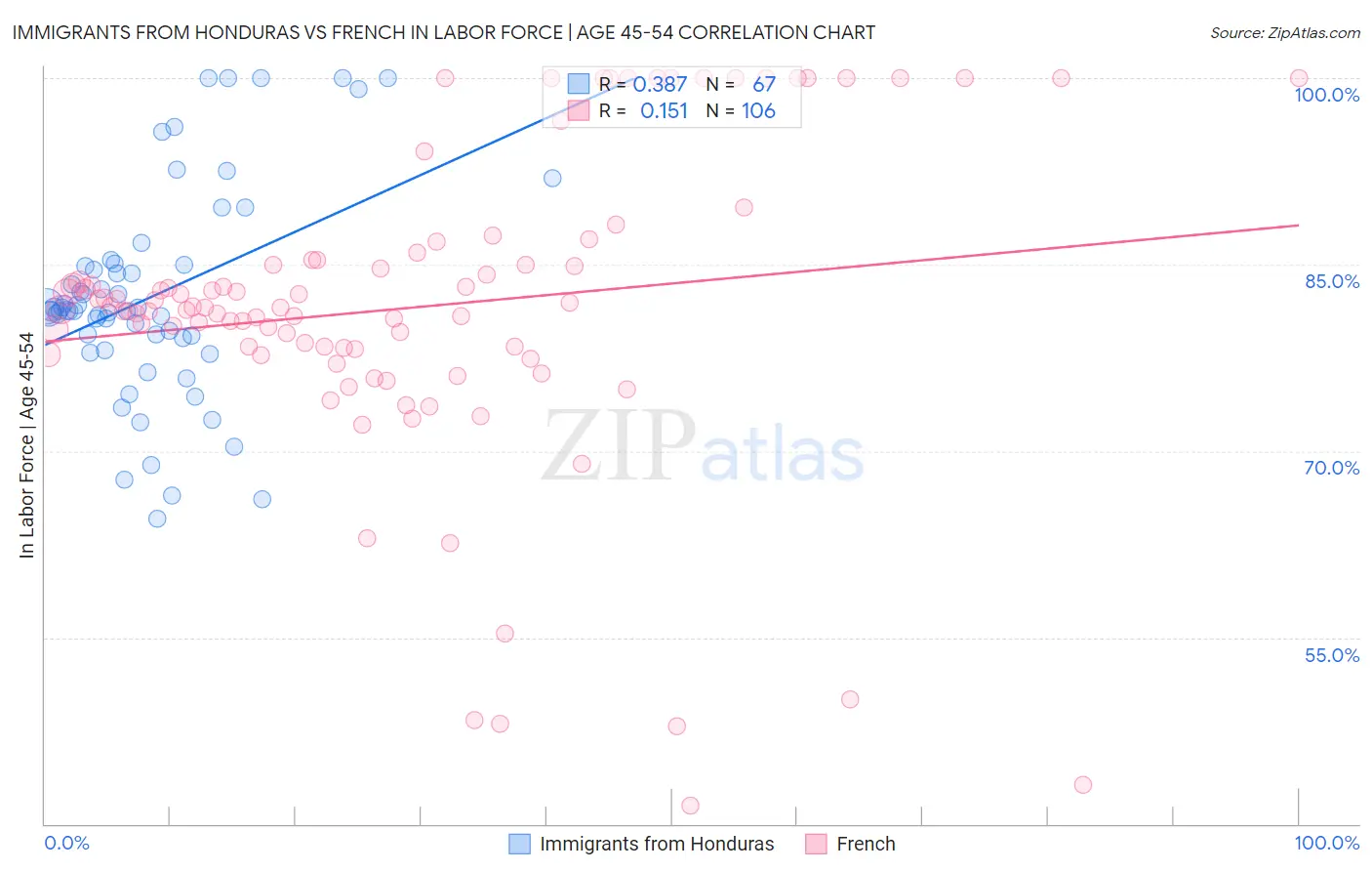 Immigrants from Honduras vs French In Labor Force | Age 45-54