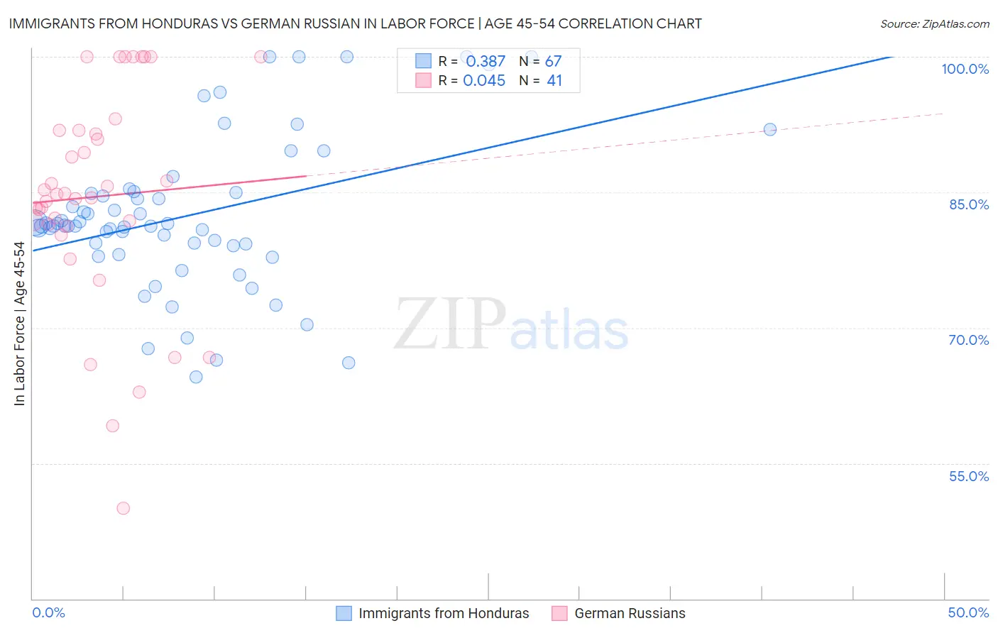 Immigrants from Honduras vs German Russian In Labor Force | Age 45-54