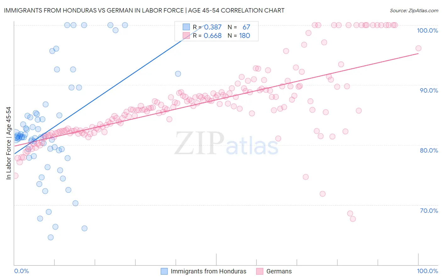 Immigrants from Honduras vs German In Labor Force | Age 45-54