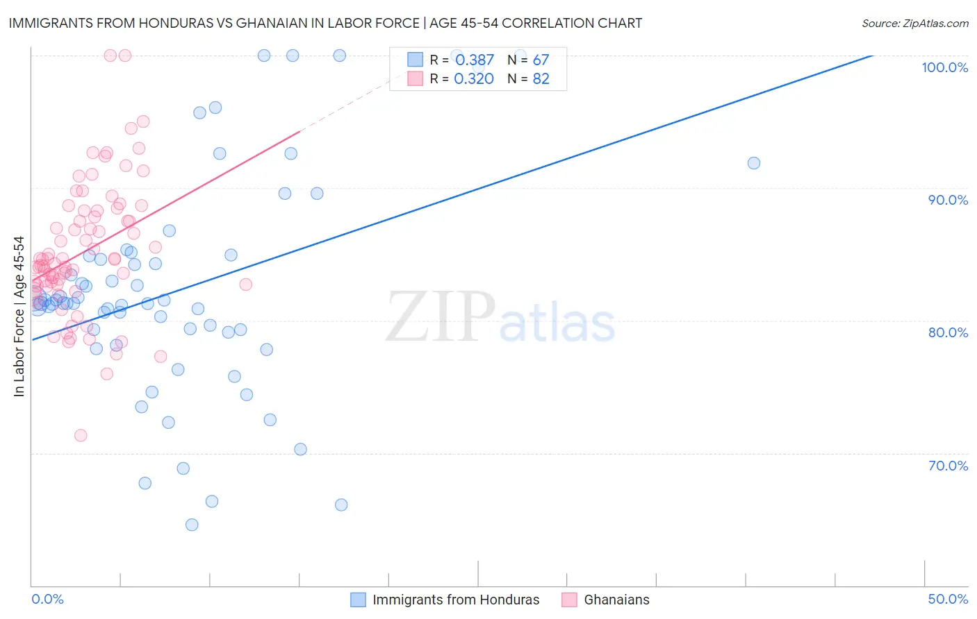 Immigrants from Honduras vs Ghanaian In Labor Force | Age 45-54