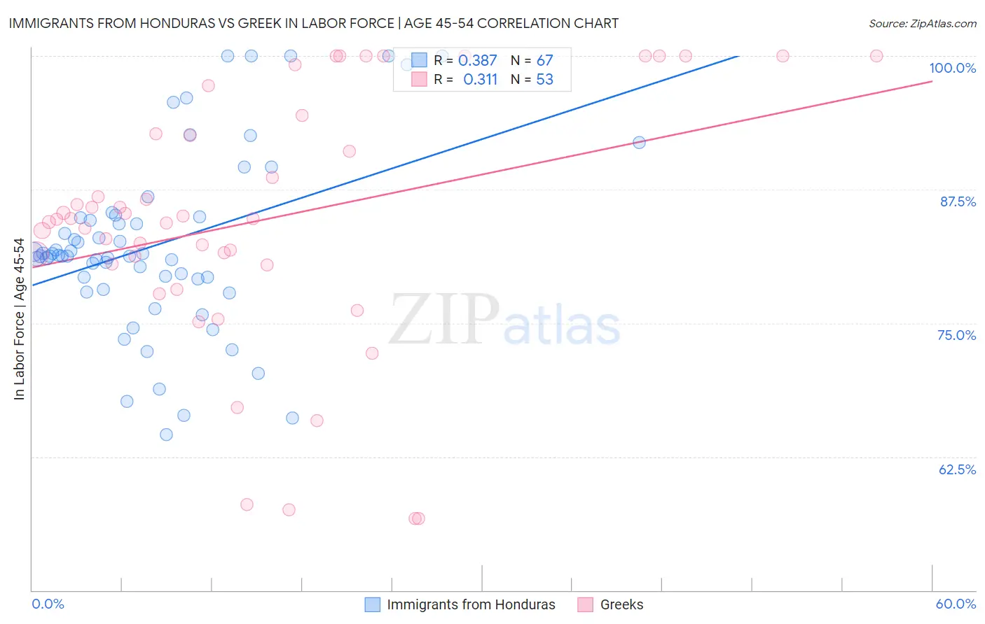 Immigrants from Honduras vs Greek In Labor Force | Age 45-54