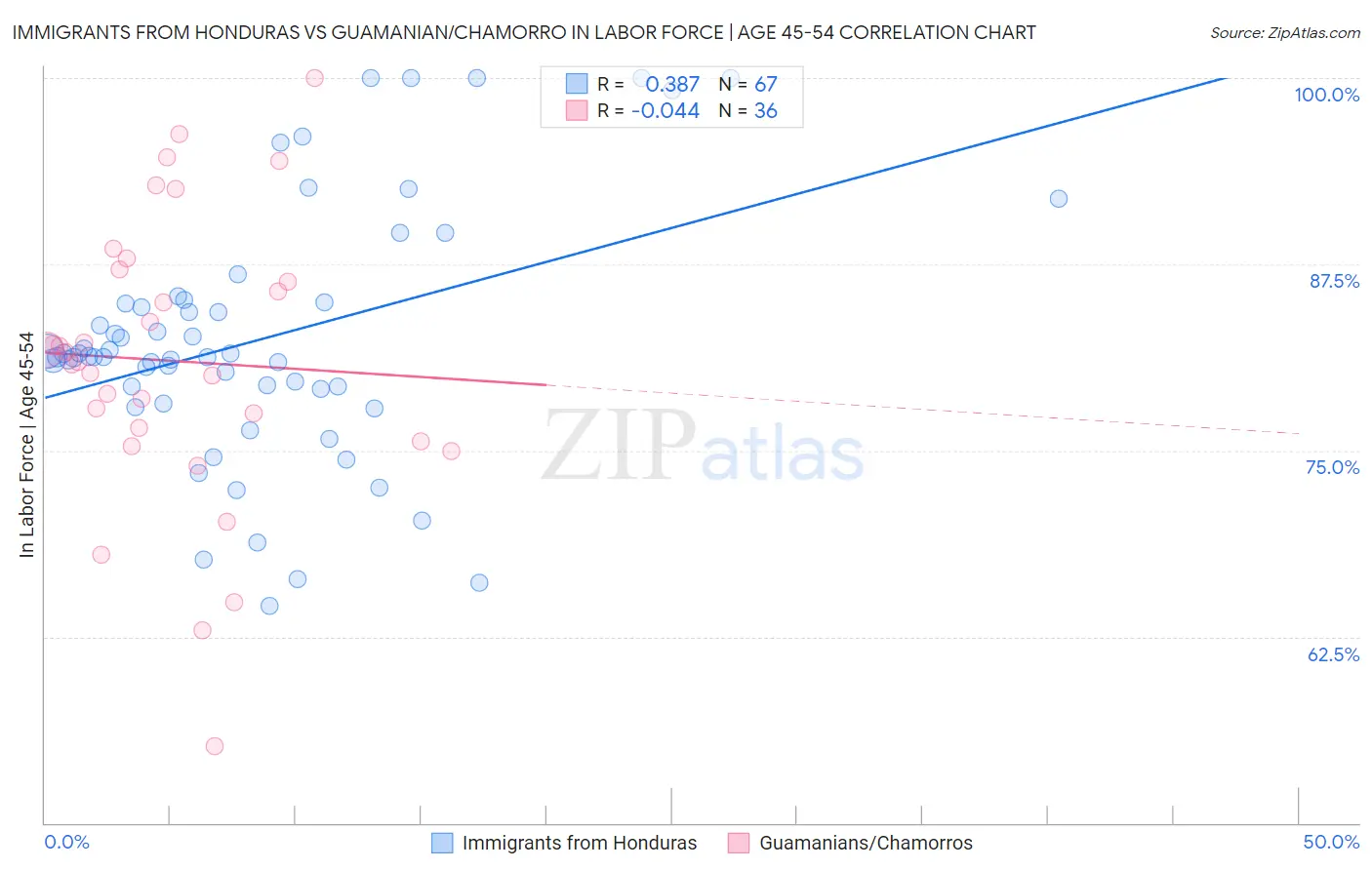 Immigrants from Honduras vs Guamanian/Chamorro In Labor Force | Age 45-54