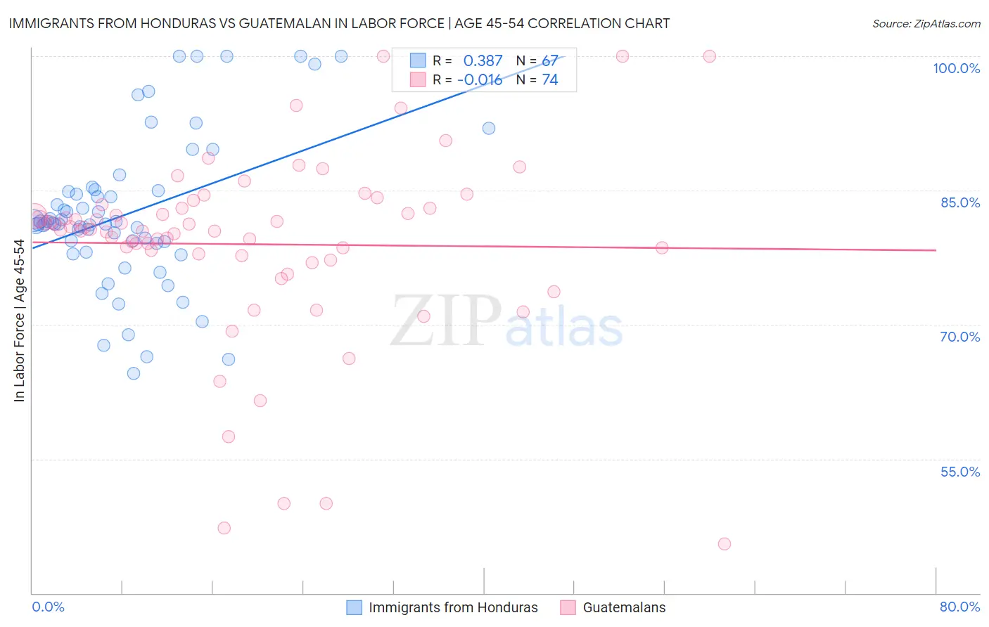 Immigrants from Honduras vs Guatemalan In Labor Force | Age 45-54