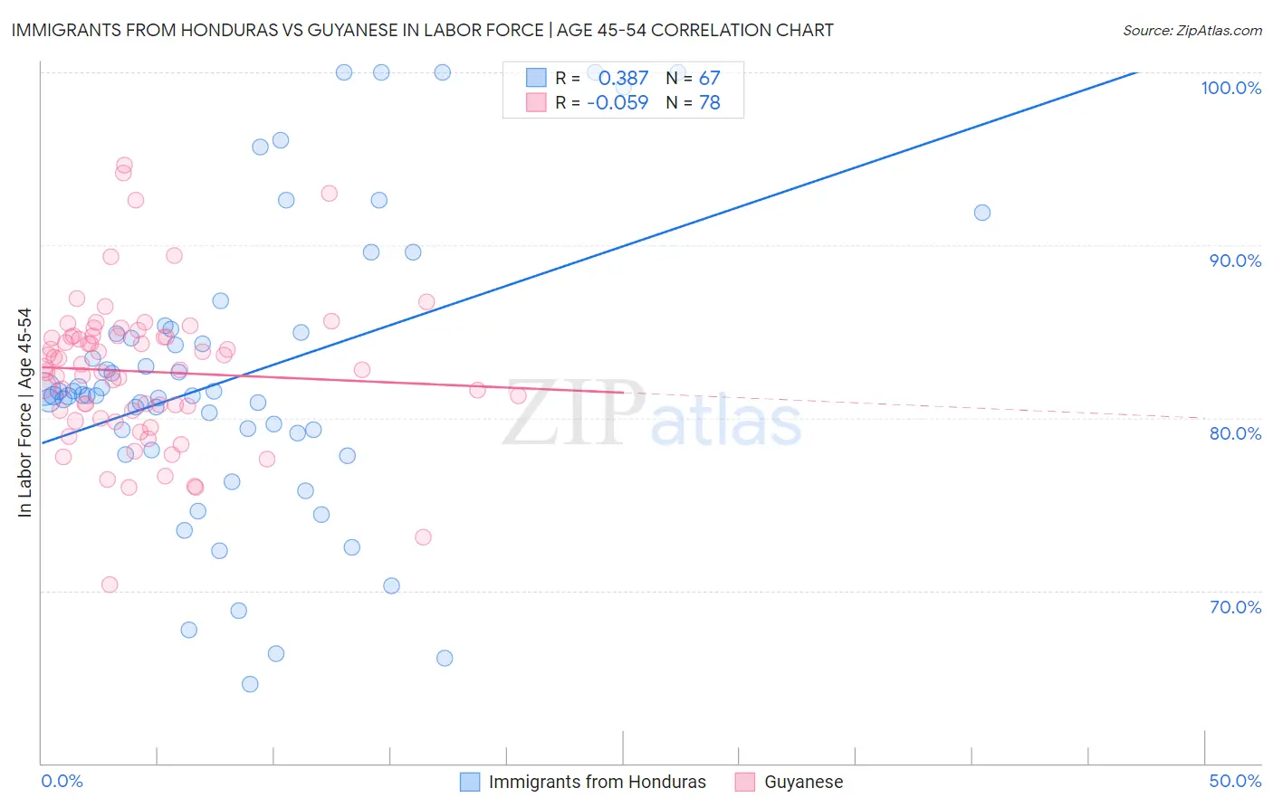 Immigrants from Honduras vs Guyanese In Labor Force | Age 45-54