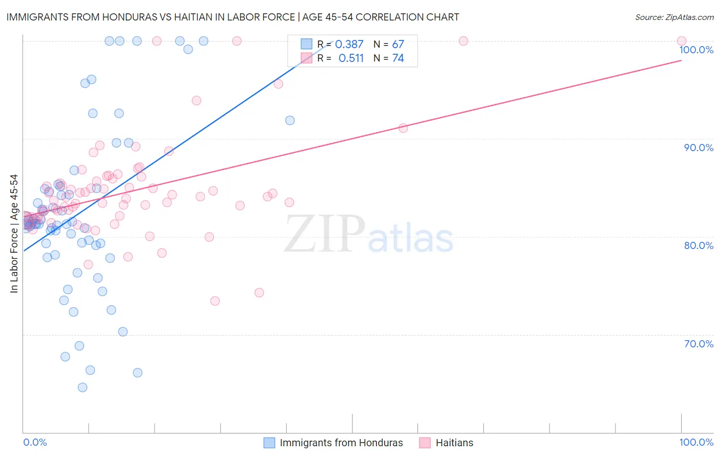 Immigrants from Honduras vs Haitian In Labor Force | Age 45-54