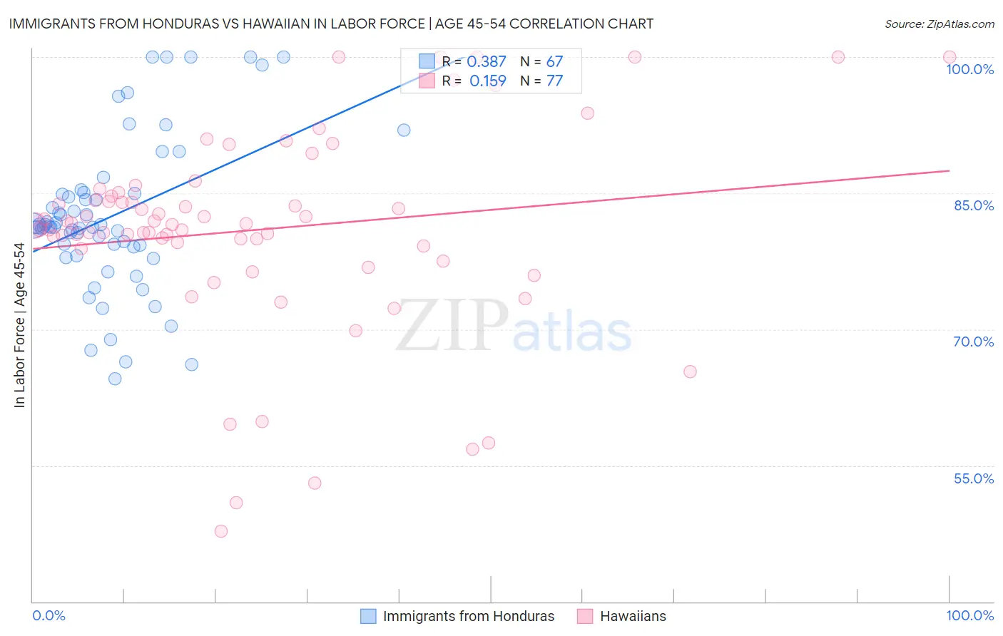 Immigrants from Honduras vs Hawaiian In Labor Force | Age 45-54