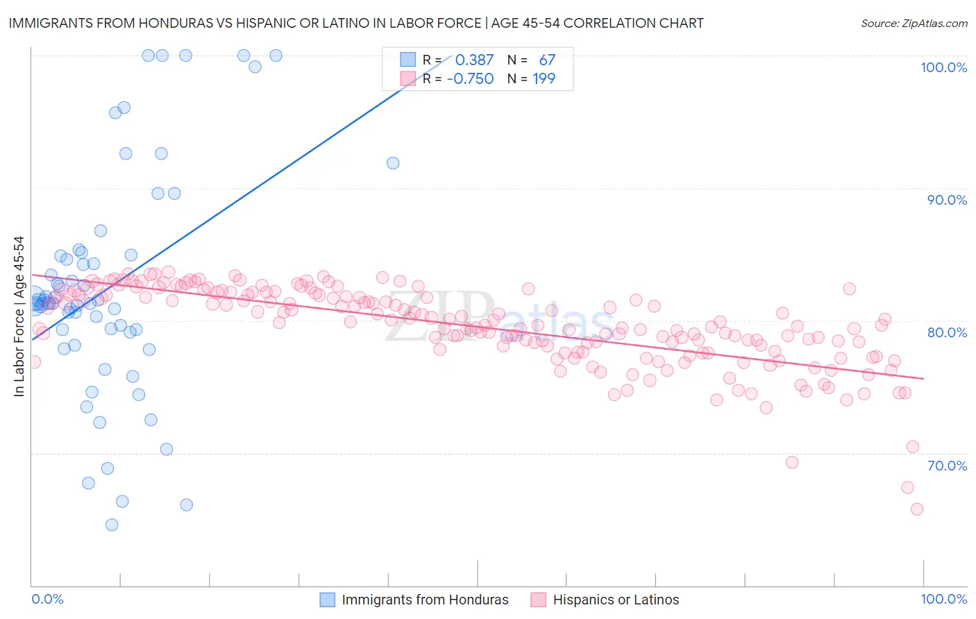 Immigrants from Honduras vs Hispanic or Latino In Labor Force | Age 45-54