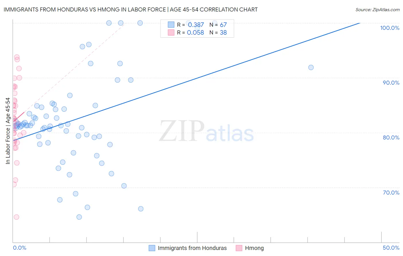 Immigrants from Honduras vs Hmong In Labor Force | Age 45-54