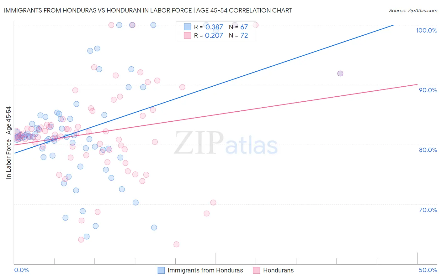 Immigrants from Honduras vs Honduran In Labor Force | Age 45-54