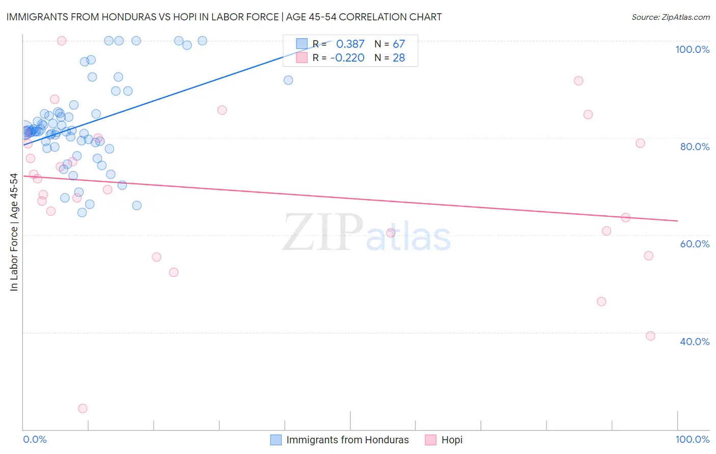Immigrants from Honduras vs Hopi In Labor Force | Age 45-54