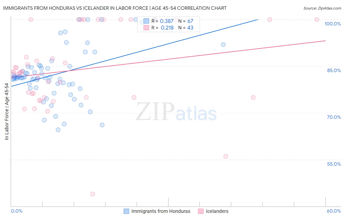 Immigrants from Honduras vs Icelander In Labor Force | Age 45-54