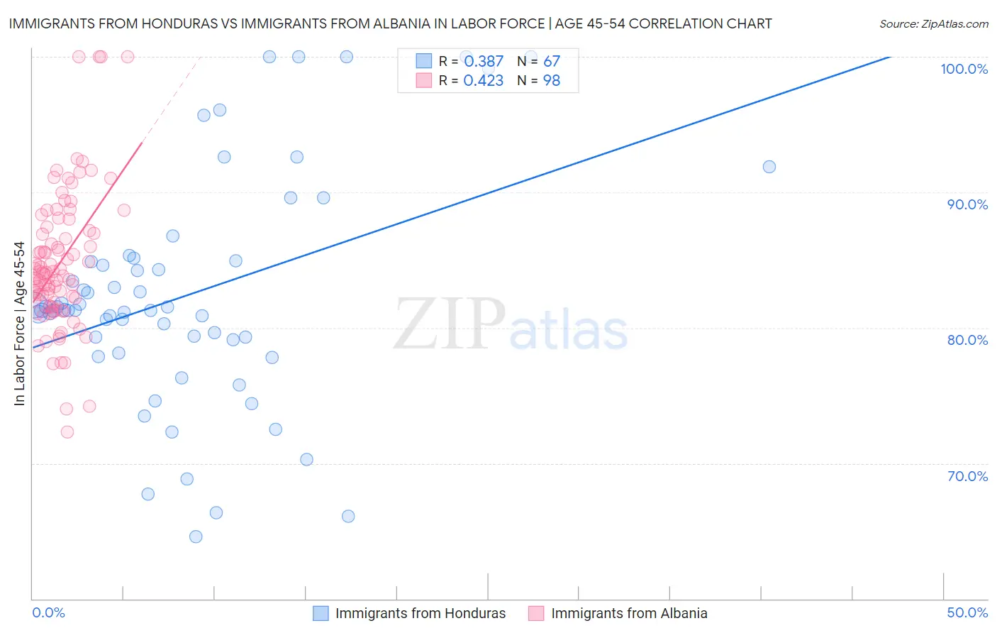 Immigrants from Honduras vs Immigrants from Albania In Labor Force | Age 45-54