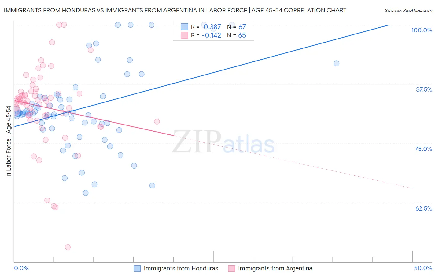 Immigrants from Honduras vs Immigrants from Argentina In Labor Force | Age 45-54