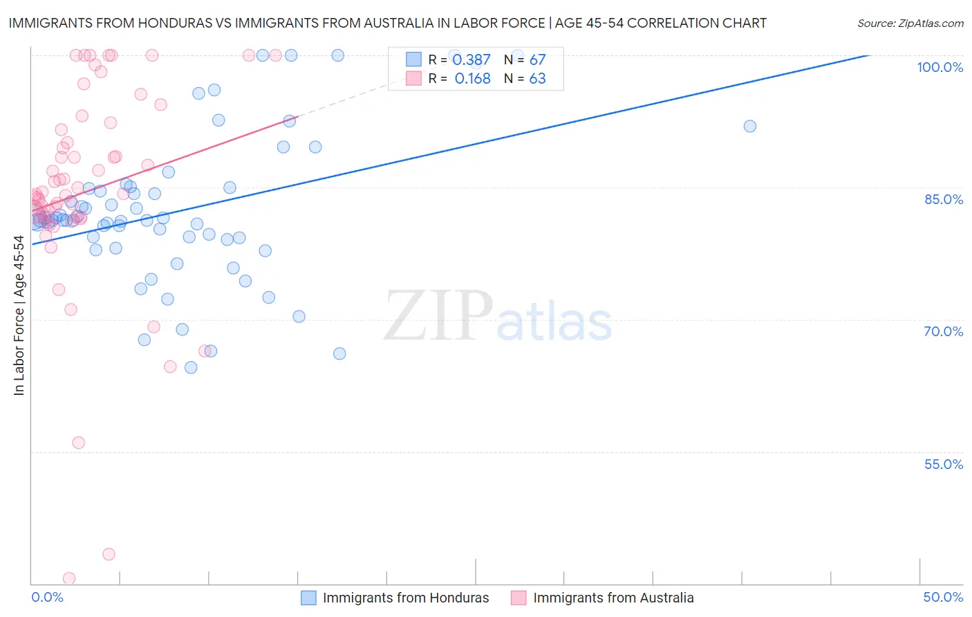 Immigrants from Honduras vs Immigrants from Australia In Labor Force | Age 45-54