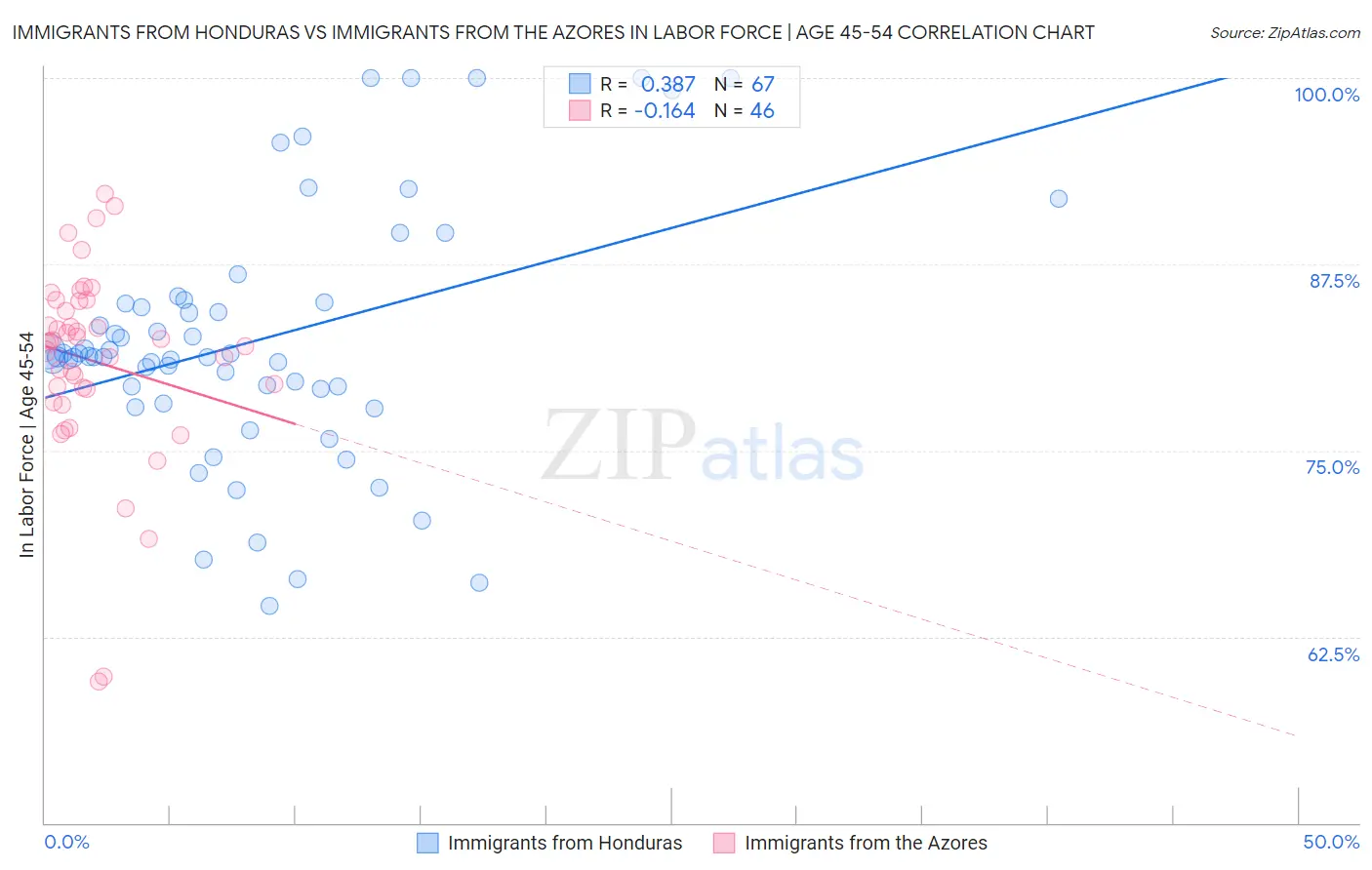 Immigrants from Honduras vs Immigrants from the Azores In Labor Force | Age 45-54