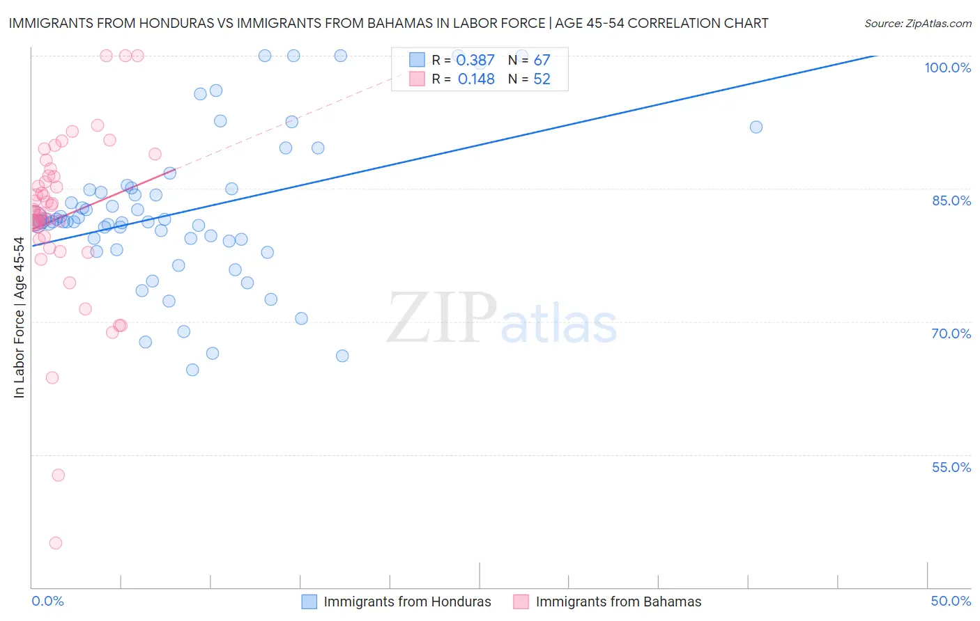 Immigrants from Honduras vs Immigrants from Bahamas In Labor Force | Age 45-54