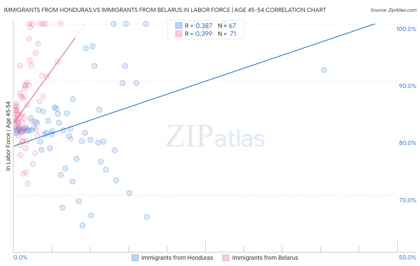 Immigrants from Honduras vs Immigrants from Belarus In Labor Force | Age 45-54
